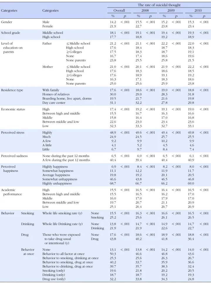 Table 3. The Correlation between Characteristics of Study Population and Suicidal Thought