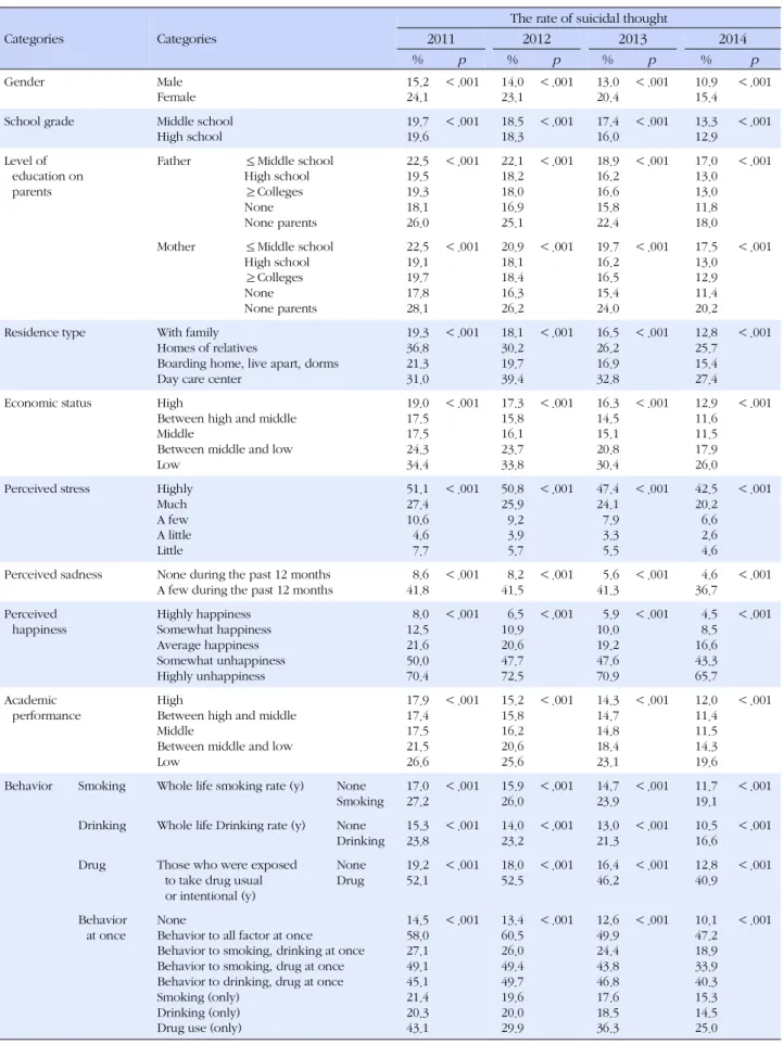Table 3. The Correlation between Characteristics of Study Population and Suicidal Thought (Continued)