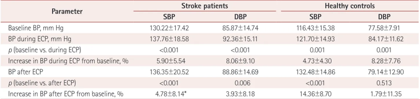Table 2. CAI in healthy controls and stroke patients