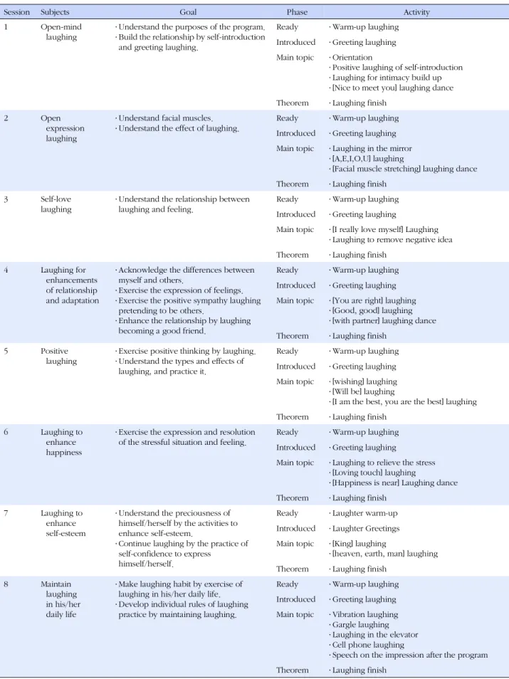 Table 1. Laughter Therapy Program Contents