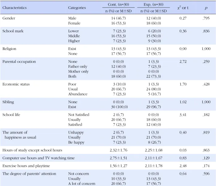 Table 2. General Characteristics and Homogeneity between Experimental and Control Group (N=60)