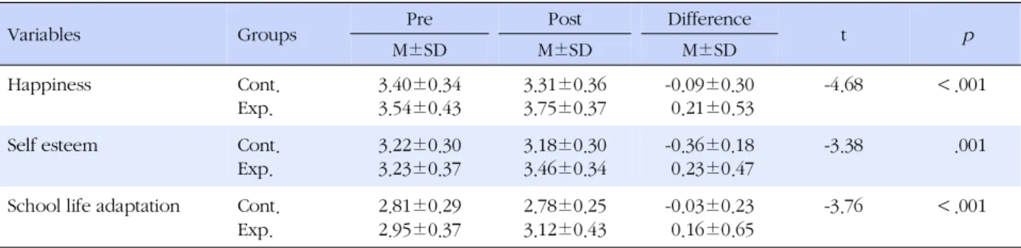 Table 4. The Effect of Laughter Therapy on Happiness, Self-esteem, and School Life Adaptation for Middle School Students (N=60)