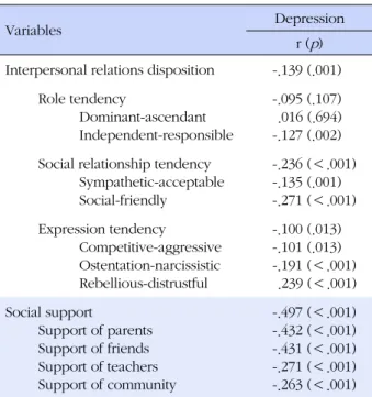Table 2. Correlations Coefficients of Interpersonal Relations  Disposition, Social Support, and Depression (N=604)