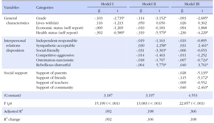 Table 3. Hierarchical Regression Coefficients of Interpersonal Relations Disposition and Social Support factors on Depression (N=604)