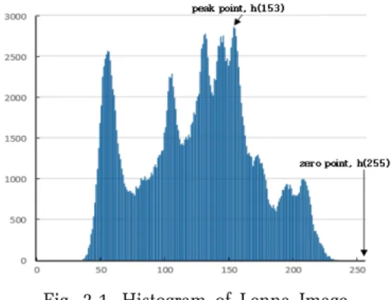 Fig. 2-1. Histogram of Lenna Image