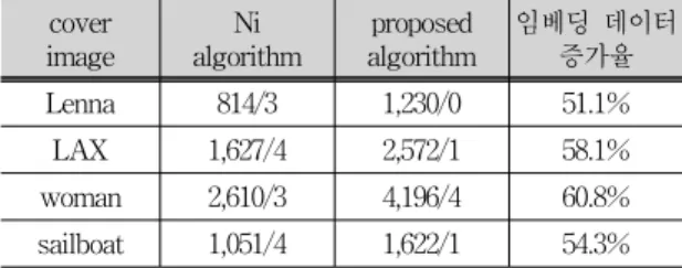Tab. 4-1. Embedding Character Number