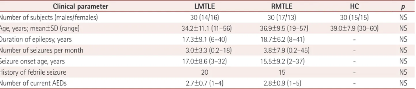 Table 1. Demographic and clinical information for patients with left mesial temporal lobe epilepsy (LMTLE), patients with right mesial temporal  lobe epilepsy (RMTLE), and healthy controls (HC)