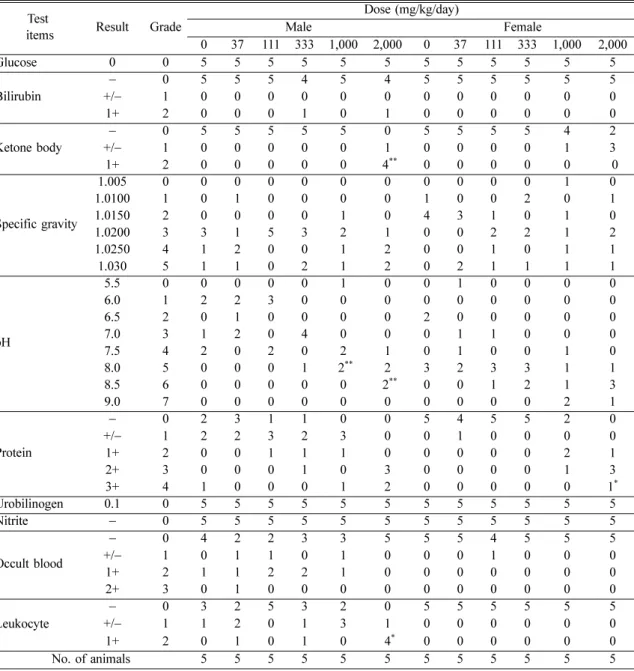 Table 1.  Urinalysis of male and female rats treated orally with  Flos lonicerae  extract for 90 days