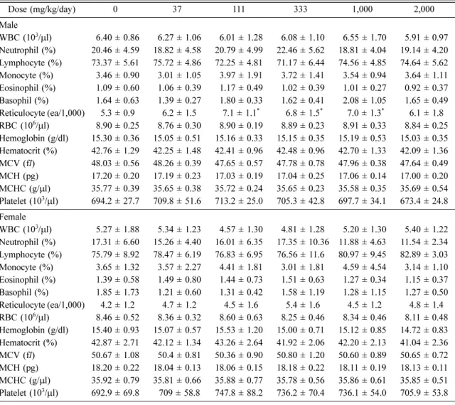Table 2.  Hematological values of the male and female rats (n = 10) treated orally with  Flos lonicerae  extract for 90 days