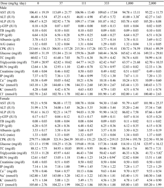 Table 3.  Serum biochemical values of the male and female rats (n = 10) treated orally with  Flos lonicerae  extract for 90 days