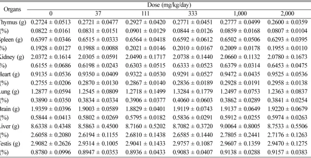 Table 4.  Absolute (g) and relative (%) organ weights of male rats (n = 10) treated orally with  Flos lonicerae  extract for 90 days