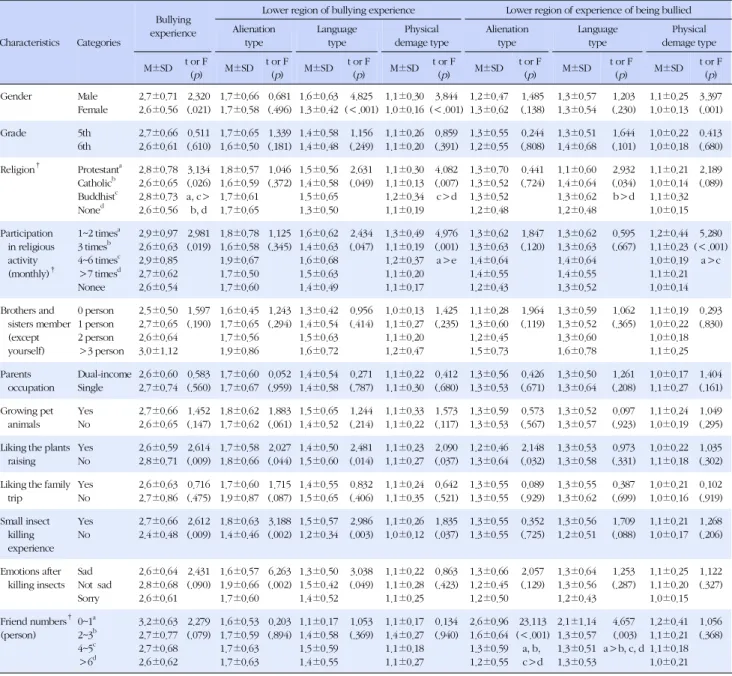 Table 2. The Comparison of Lower Region of Bullying Experience according to the General Characteristics of the Participants (N=326)