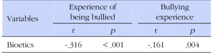 Table 5. Factors Affecting the Bioethics (N=323)