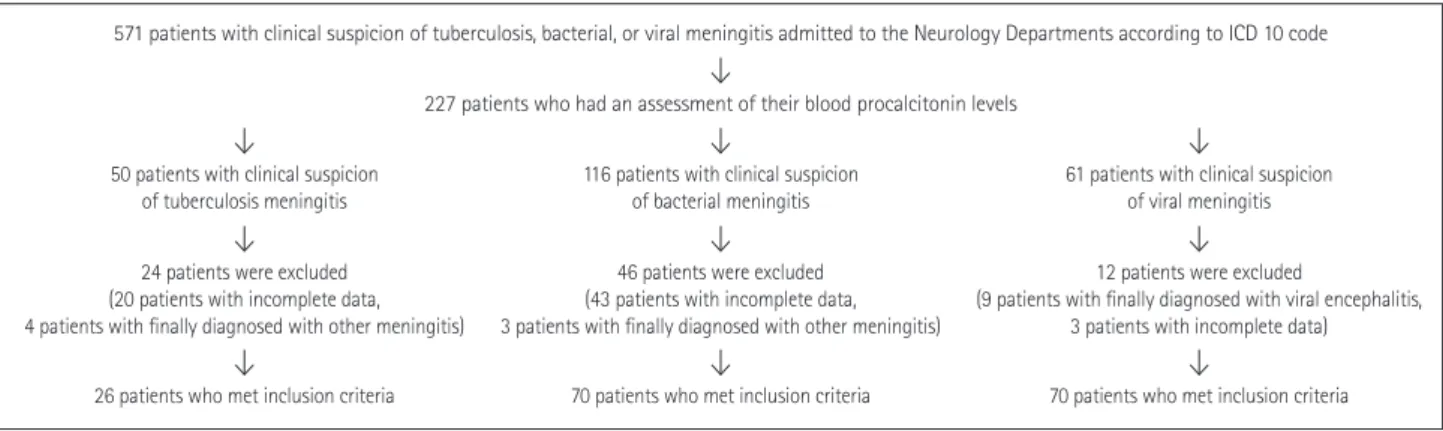 Table 1 compares the demographic and laboratory profiles  among the patients with tuberculosis, bacterial, and viral Fig