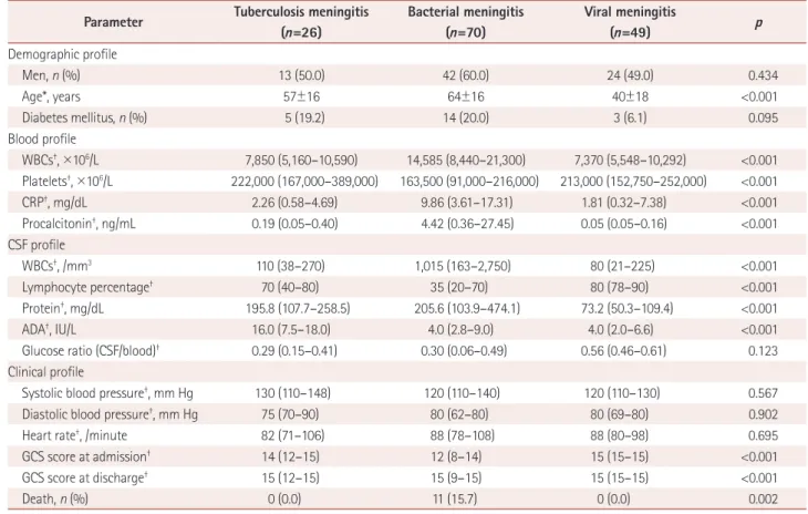 Table 2. Results of the multivariate analysis of variables for distin- distin-guishing tuberculosis meningitis from bacterial meningitis