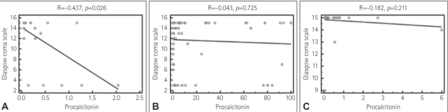 Fig. 2. Results of the correlation analysis. A negative correlation between the serum procalcitonin level and Glasgow Coma Scale score at dis- dis-charge is identified in patients with tuberculosis meningitis (A), whereas no significant correlation is iden
