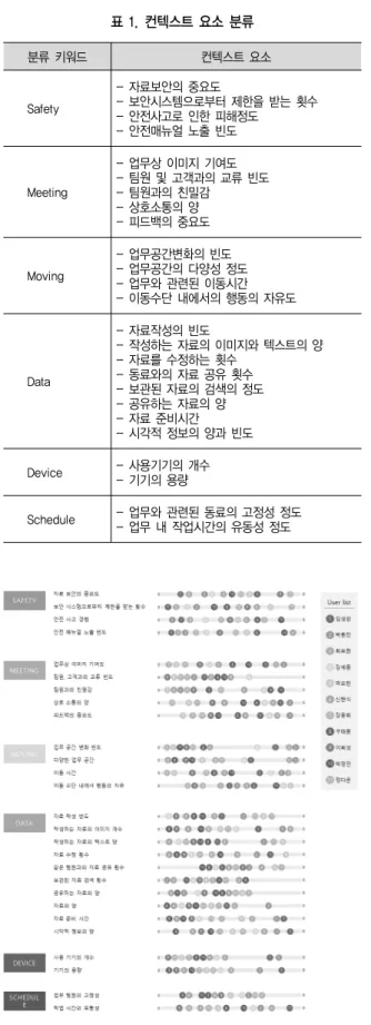 그림 6. UX모델링을 위한 Behavior Pattern Mapping