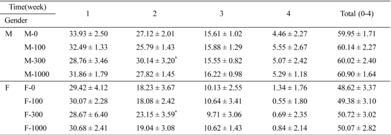 Table 1.  Changes of body weight increasing rate                                                                     (BMIR † , %)