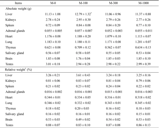 Table 2.  Weights of internal organs in male rats