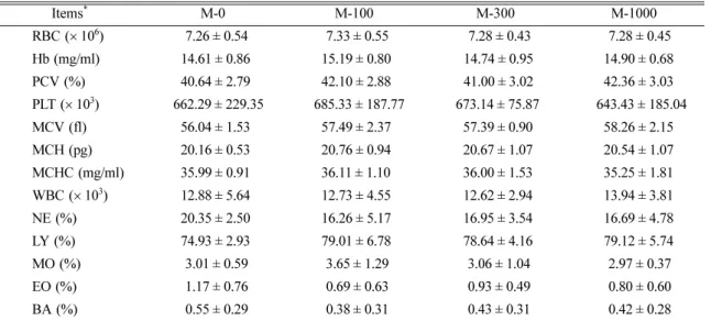 Table 4.  Complete blood cell count of male rats