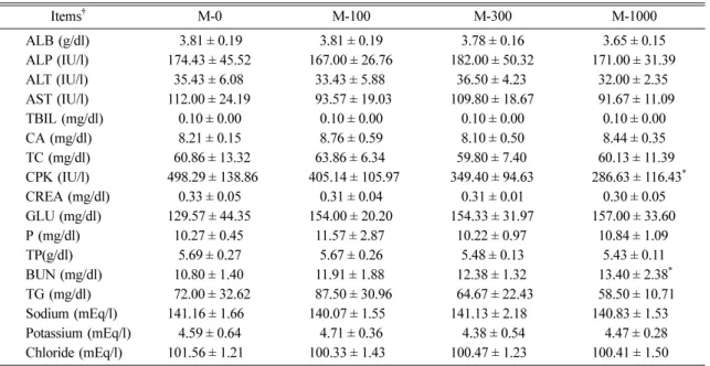 Table 6.  Analysis of serum chemistry in male rats