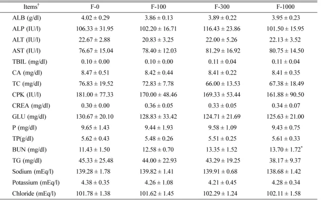 Table 7.  Analysis of serum chemistry in female rats.