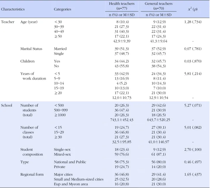Table 1. General Characteristics of the Study Subjects (N=147) Characteristics  Categories Health teachers(n=77) General teachers(n=70) x 2 ( p ) n (%) or M±SD n (%) or M±SD