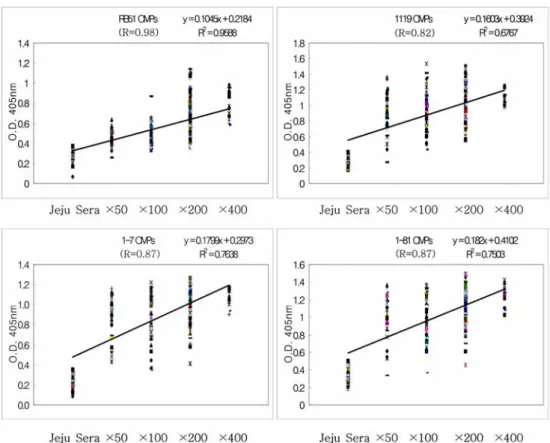 Fig. 4.  Comparison of a serological method developed in this study with standard tube agglutination test in field bovine sera.