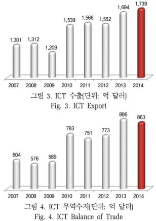 그림  4. ICT 무역수지(단위:  억  달러) Fig. 4. ICT Balance of Trade