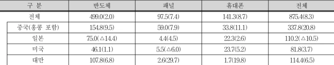 그림  6. 2015년  ICT  무역수지 Fig. 6. ICT Balance of Trade in 2015