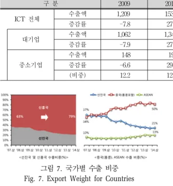 그림  7.  국가별  수출  비중  Fig.  7.  Export  Weight  for  Countries