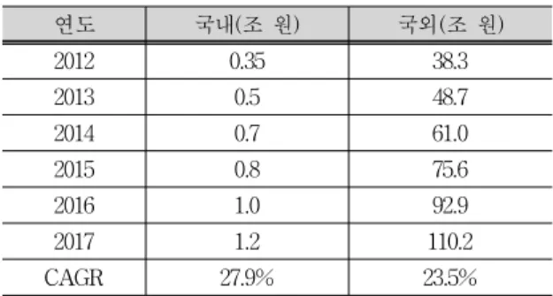 Tab. 6. Market for 3D Convergence Industries