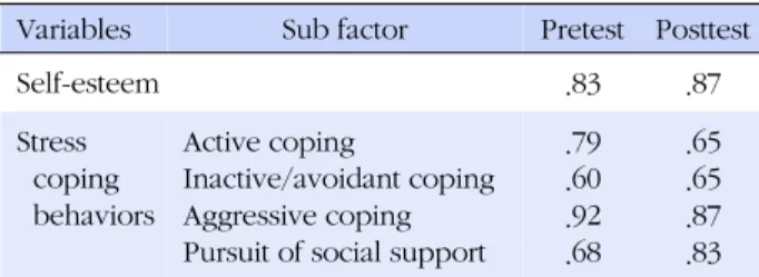 Table 3. Cronbach's ⍺ of Self-esteem and Stress Coping  Behaviors