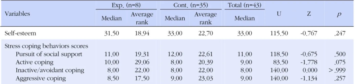 Table 5. Homogeneity Test of Self-esteem and Stress Coping Behaviors between Experimental and Control Group Variables