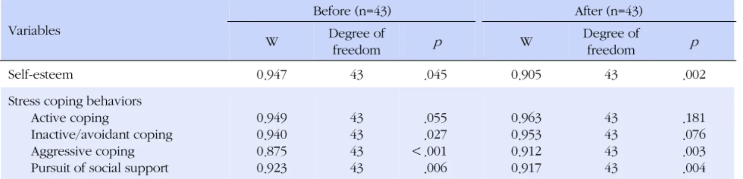 Table 7. Normality Test of Before and After the Laughing Programs Variables Before (n=43) After (n=43) W Degree of  freedom p W Degree of freedom p Self-esteem 0.947 43 .045 0.905 43 .002