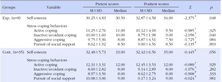 Table 8. Comparison with Laughing Programs Posttest Scores of the Both Group in Self-esteem and Stress Coping Behaviors