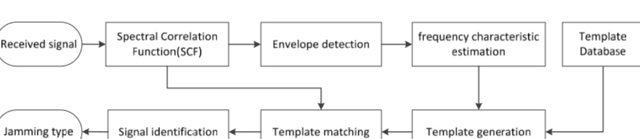Fig. 1.  Flow diagram of the proposed identification technique.