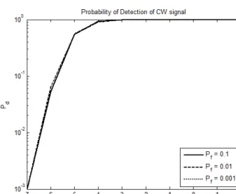 Fig. 3 shows the resultant detection probabilities for the CW  jamming signal. As shown in Fig