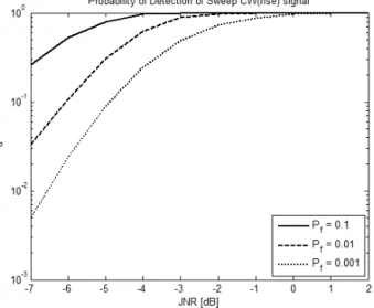 Fig. 4.  Detection probability of Sweep CW (rise) signal vs. JNR.