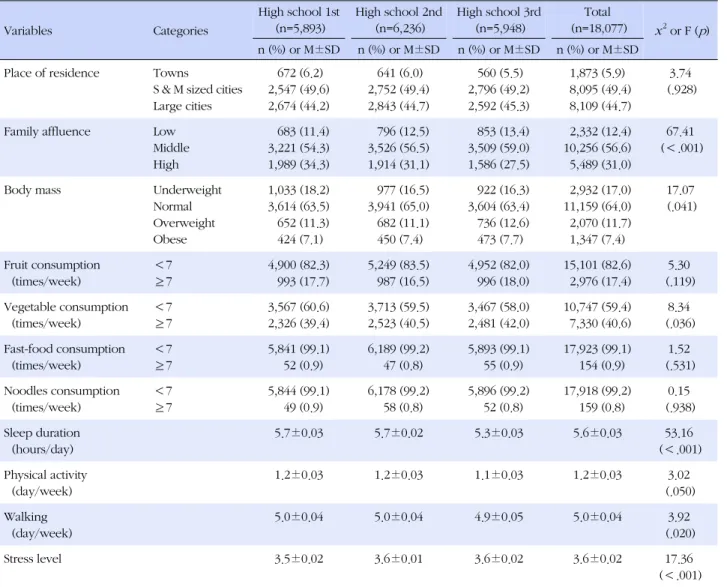 Table 1. General Characteristics of Subjects Variables Categories High school 1st (n=5,893) High school 2nd (n=6,236) High school 3rd (n=5,948) Total (n=18,077)  x 2  or F ( p ) n (%) or M±SD n (%) or M±SD n (%) or M±SD n (%) or M±SD