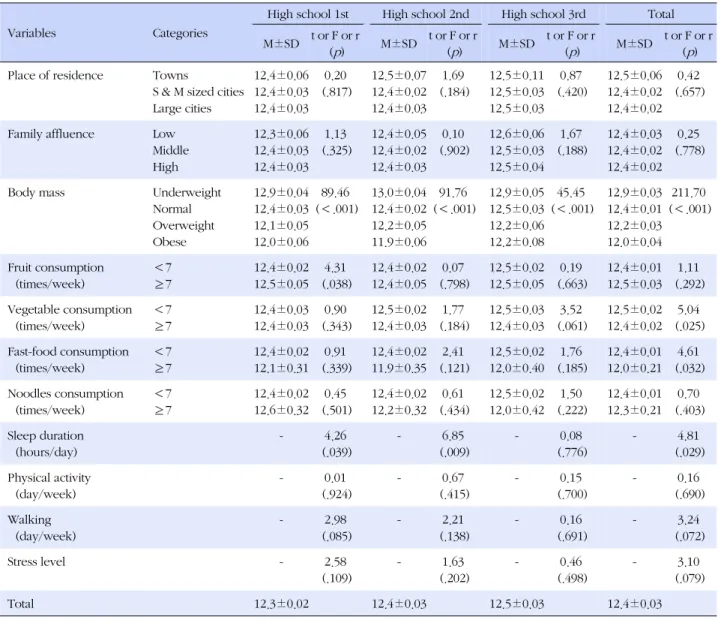 Table 2. Menacheal Age of Subjects according to General Characteristics