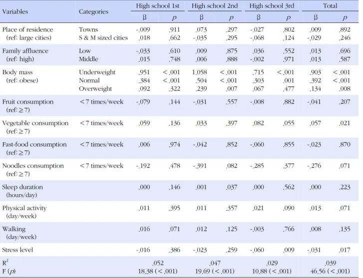 Table 3. Influencing Factors on Menarcheal Age