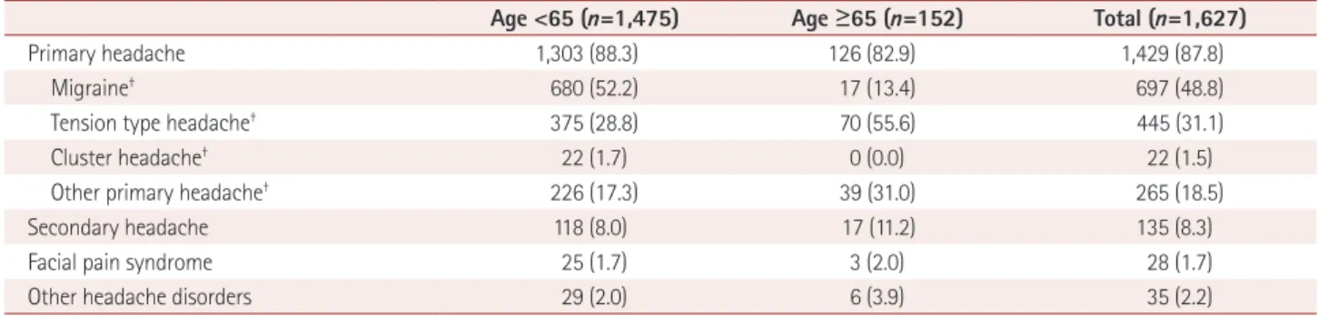 Table 1. Comparison* between aged (≥65) onset group and younger age onset (<65) group