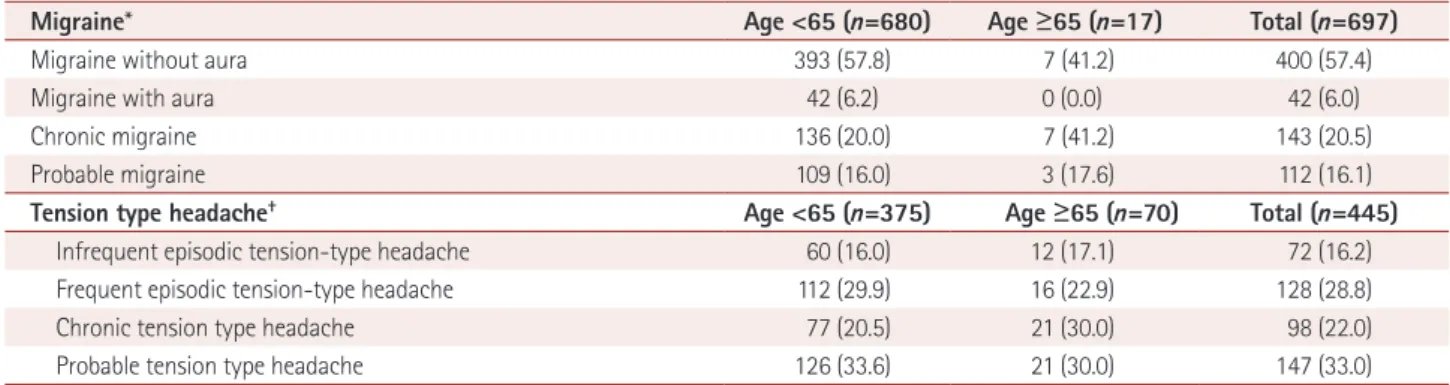 Table 3. Comparison* of other primary headache disorder between aged (≥65) onset group and younger age onset (<65) group