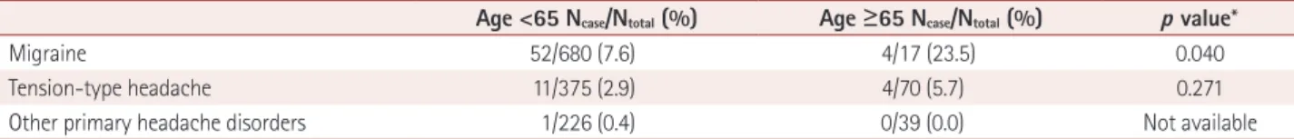 Table 5. Comparison* of secondary headache between aged (≥65) onset group and younger age onset (<65) group