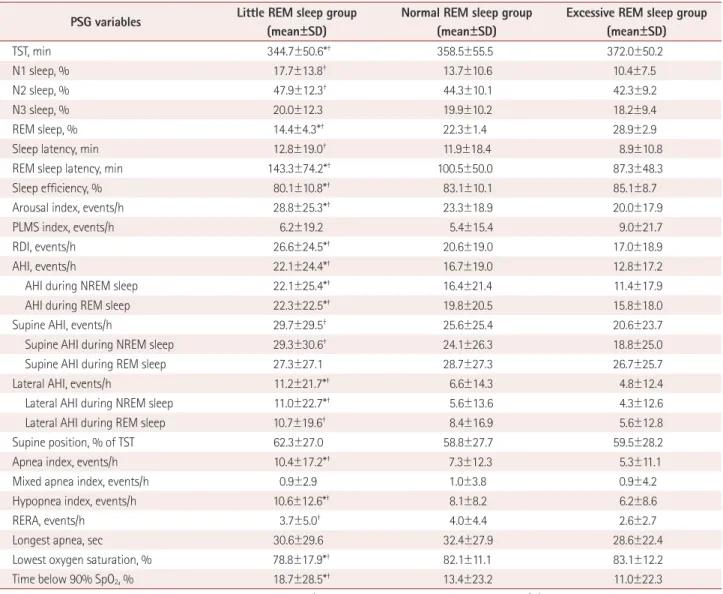 Table 2. Polysomnographic data of the groups with different proportions of REM sleep PSG variables Little REM sleep group