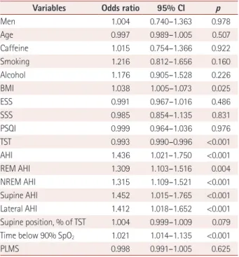 Table 4 summarizes the results from univariate logistic  regression models that estimated the risk of a decrease in  the proportion of REM sleep in patients with OSA