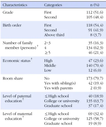 Table 1. General Characteristics of the Participants (N=217) Characteristics Categories n (%) Grade First Second 112 (51.6)105 (48.4)