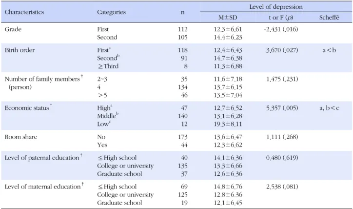 Table 3. Level of Depression according to General Characteristics of Participants (N=217)