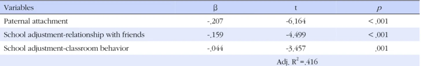 Table 5. Stepwise Multiple Liner Regression on Factors Affecting Depression among Female Middle School Students (N=217)